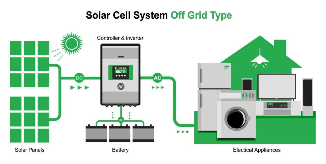 Off-grid solar plant